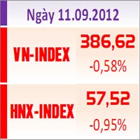 Tài chính - Bất động sản - TTCK chiều 11/9: Không thể đảo chiều