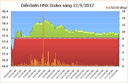TTCK sáng 12/9: Thị trường tăng điểm - 2
