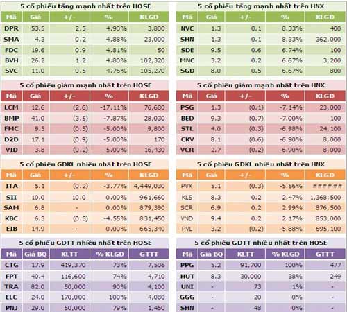 TTCK sáng 12/9: Thị trường tăng điểm - 4