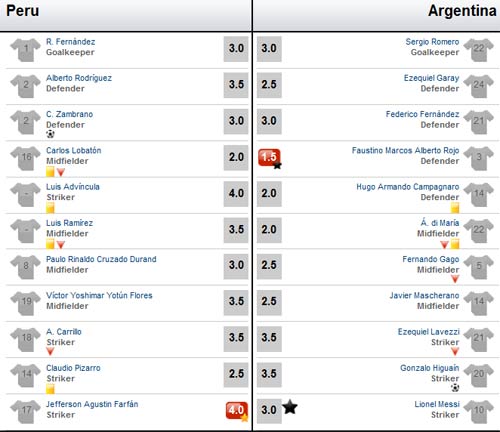 Peru - Argentina: Messi nhạt nhòa - 3