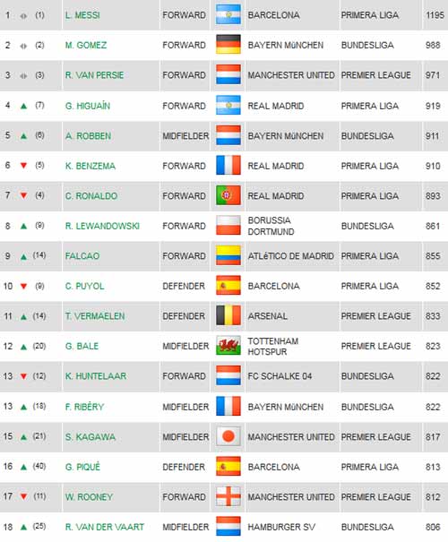 Messi lại bỏ xa Ronaldo - 2