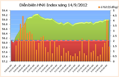 TTCK sáng 14/9: Đồng loạt tăng điểm - 2