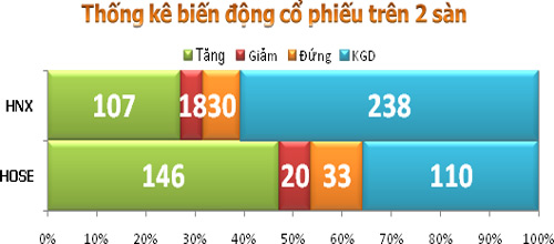 TTCK sáng 14/9: Đồng loạt tăng điểm - 3