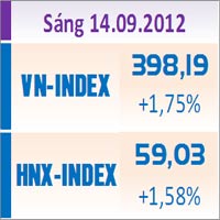 Tài chính - Bất động sản - TTCK sáng 14/9: Đồng loạt tăng điểm