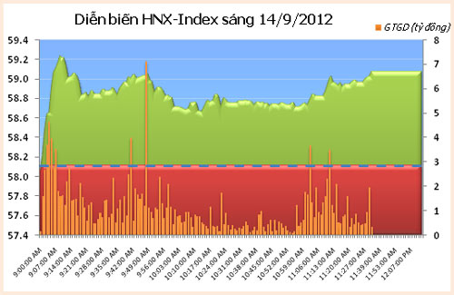 TTCK chiều 14/9: Tiếp tục giữ đà tăng - 2