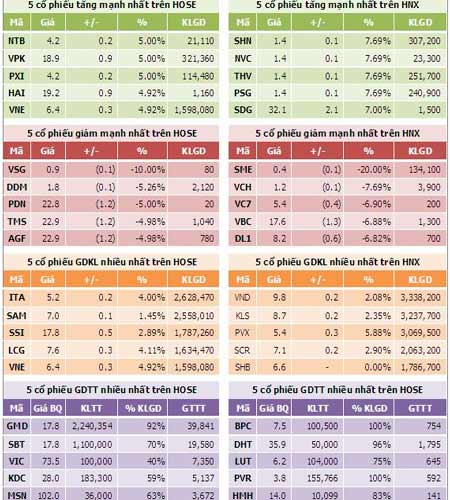 TTCK chiều 14/9: Tiếp tục giữ đà tăng - 3