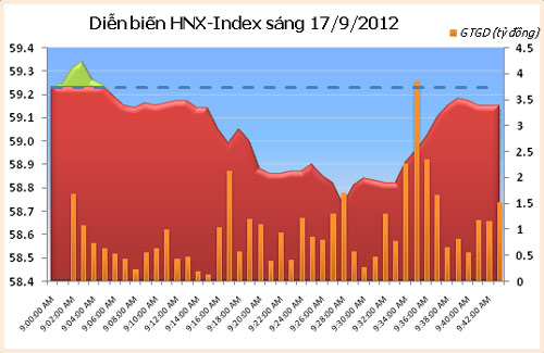 TTCK sáng 17/9: Hai sàn trái chiều nhau - 2