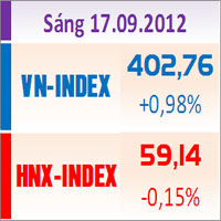Tài chính - Bất động sản - TTCK sáng 17/9: Hai sàn trái chiều nhau