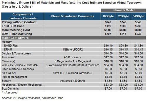 Apple tốn bao nhiêu “đô” cho 1 chiếc iPhone 5? - 2