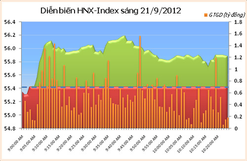 TTCK sáng 21/9: Thị trường tăng nhẹ - 2