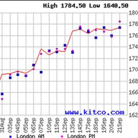 Tài chính - Bất động sản - Giá vàng có nguy cơ giảm trong ngắn hạn