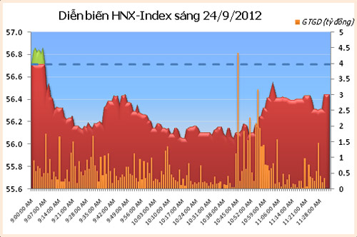 TTCK sáng 24/9: Sức hút EIB và ACB - 2