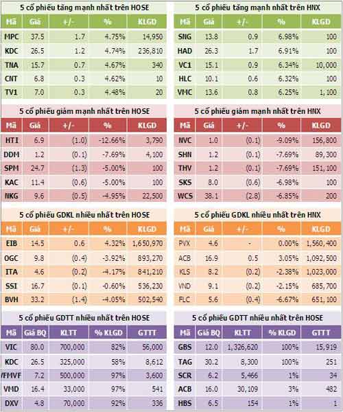 TTCK sáng 24/9: Sức hút EIB và ACB - 4