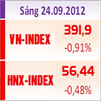 Tài chính - Bất động sản - TTCK sáng 24/9: Sức hút EIB và ACB