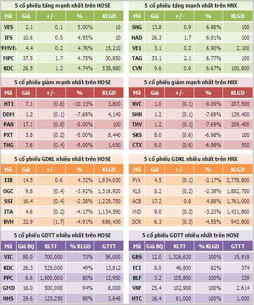 TTCK chiều 24/9: Thị trường giảm sâu - 3