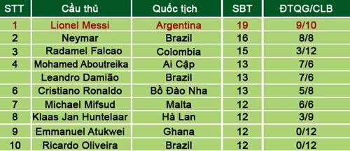 Messi cho Ronaldo “hít khói” - 2