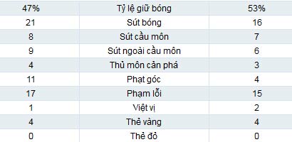 Man City – Aston: “Nhát dao” ở hiệp phụ - 2