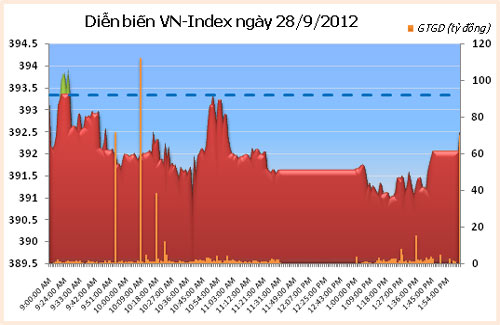 TTCK chiều 28/9: Thanh khoản vẫn thấp - 2