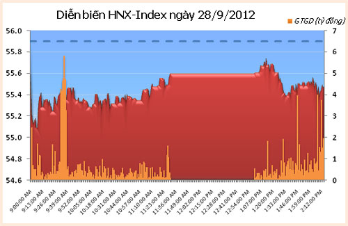 TTCK chiều 28/9: Thanh khoản vẫn thấp - 3