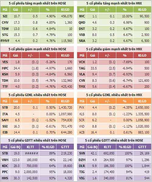 TTCK chiều 28/9: Thanh khoản vẫn thấp - 4
