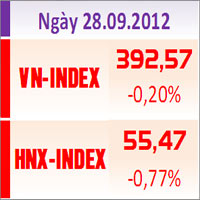 Tài chính - Bất động sản - TTCK chiều 28/9: Thanh khoản vẫn thấp