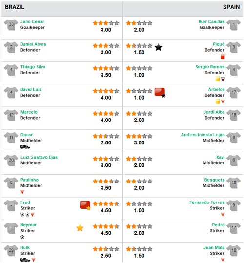 Del Bosque: "Brazil thắng nhờ may mắn" - 2
