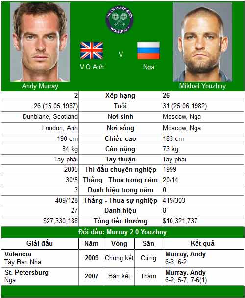 TRỰC TIẾP Murray - Youzhny: Murray vào tứ kết (KT) - 1