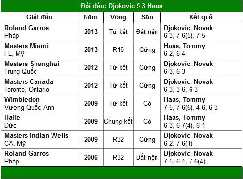 TRỰC TIẾP Djokovic - Haas: Đẳng cấp của Nole (KT) - 2