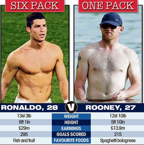 Rooney kém Ronaldo là do lười tập gym - 1