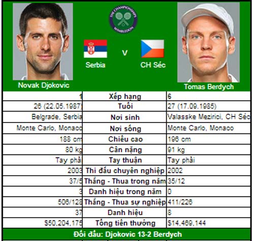 Thử thách của Djokovic (Tứ kết đơn nam Wimbledon) - 1