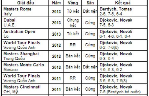 Thử thách của Djokovic (Tứ kết đơn nam Wimbledon) - 2