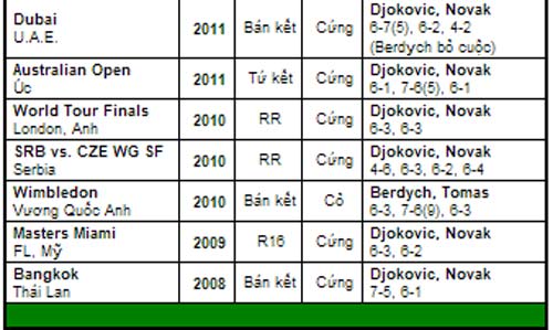 Thử thách của Djokovic (Tứ kết đơn nam Wimbledon) - 3