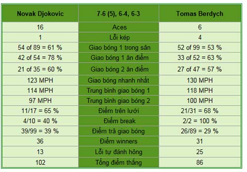 Djokovic – Berdych: Đẳng cấp (TK Wimbledon) - 2