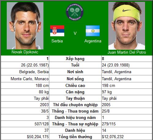 Djokovic & Murray đại chiến “người khổng lồ” (BK đơn nam Wimbledon) - 1
