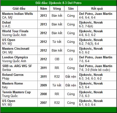 Djokovic & Murray đại chiến “người khổng lồ” (BK đơn nam Wimbledon) - 2