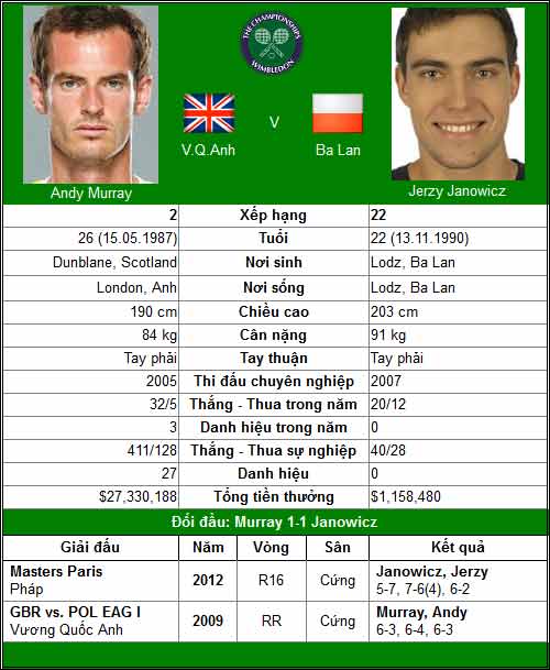 Djokovic & Murray đại chiến “người khổng lồ” (BK đơn nam Wimbledon) - 3