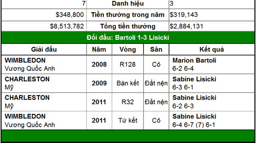 Lần đầu lên đỉnh (CK đơn nữ Wimbledon) - 2