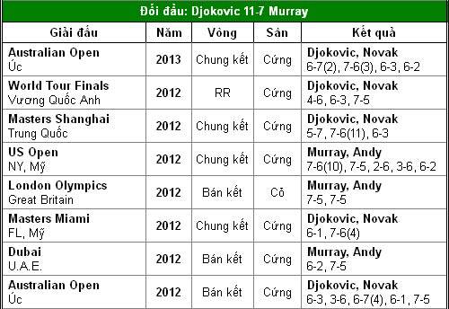 Djokovic & Murray: Thay đổi lịch sử? (CK Wimbledon) - 2