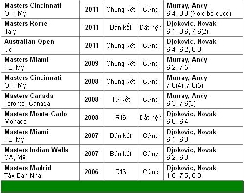 Djokovic & Murray: Thay đổi lịch sử? (CK Wimbledon) - 3