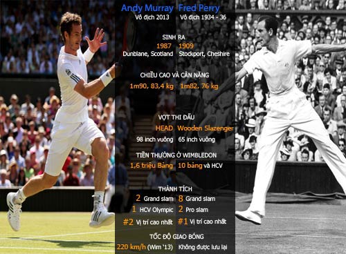 Wimbledon: Murray & vòng quay 77 năm - 1