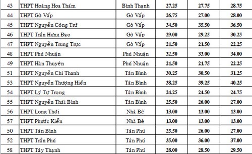 TP.HCM: Công bố điểm chuẩn lớp 10 - 3