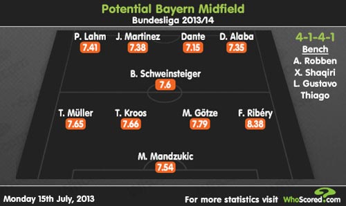 "Ma trận" biến ảo của Bayern - Pep - 2