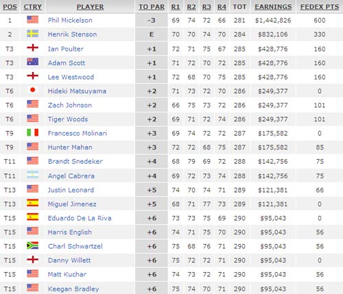 Golf - Mickelson vô địch The Open - 2