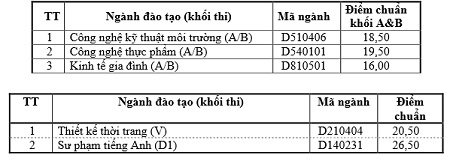 Trường ĐH đầu tiên công bố điểm chuẩn - 2