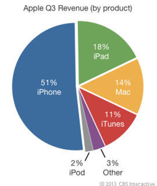 Apple 'bất ngờ' trước doanh số iPhone - 2