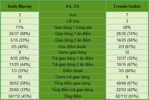 Murray - Gulbis: Murray gục ngã (V3 Rogers Cup) - 1