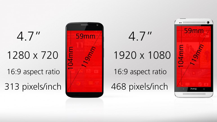Màn hình có cùng kích thước, nhưng HTC One có chút sắc nét hơn khi sở hữu độ phân giải Full HD 1080p, trong khi Moto X chỉ là 720p
