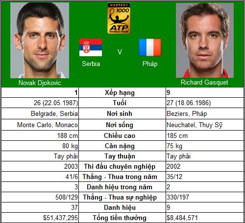 TK Rogers Cup: Djokovic & Nadal vượt ải - 1