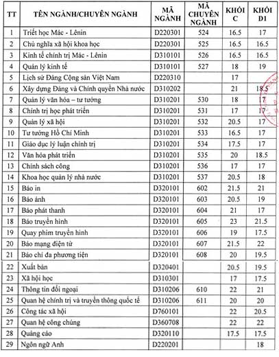 Điểm chuẩn HV Báo chí & Tuyên truyền tăng cao - 1