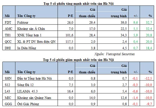 Tuần qua, Vn-Index 'níu' thành công mốc 500 - 1